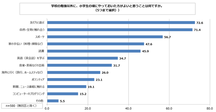 図表4.学校の勉強以外に、小学生の頃にやっておいた方がよいと思うことは何ですか。