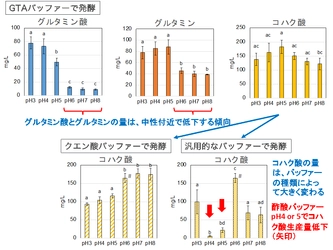 ユーグレナのアミノ酸・有機酸発酵におけるpHの重要性を発見