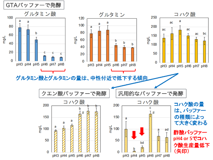図1(ユーグレナのアミノ酸・有機酸発酵におけるpHの重要性を発見)