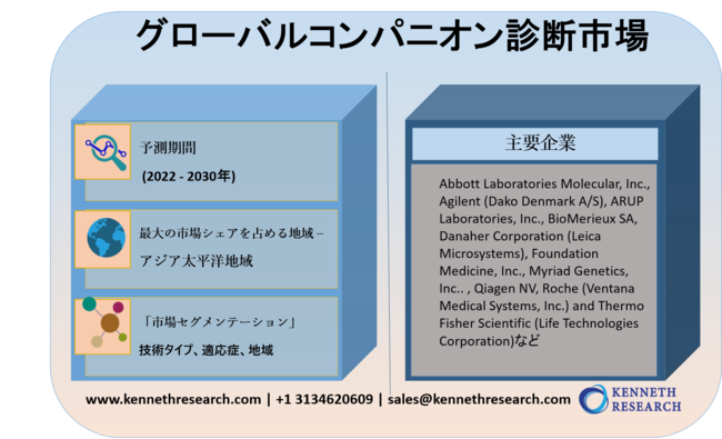 グローバルコンパニオン診断市場―2022-2030年の予測期間中に21％のCAGRで拡大すると予測