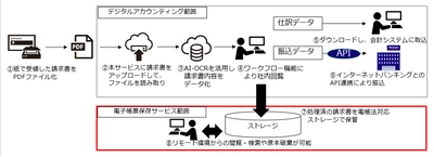 電子帳簿保存法適用ソリューション　 「みずほ電子帳票保存サービス」の提供開始