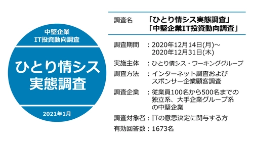 ひとり情シス・ワーキンググループが、 ひとり情シス実態調査を実施！　 ～80％以上の中堅企業が「IT人材の不足を感じる」中で、 ひとり情シスに変化が～