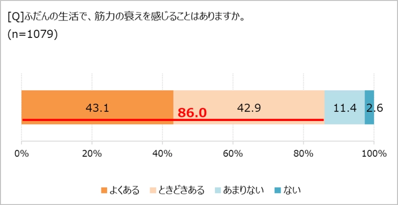 筋力の衰えを実感している人、約9割！　 「ほぼ1000人にききました」が調査結果を発表。