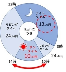 新電力おおいた、卒FIT向けエコキュート自家消費プラン 「SUN給プラン」サービスを10月1日より受付開始