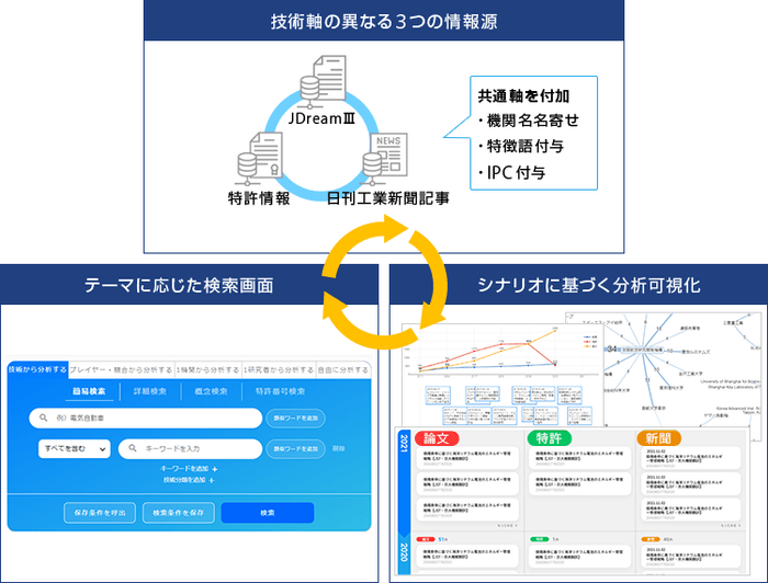 検索テーマごとの分析シナリオに基づく可視化