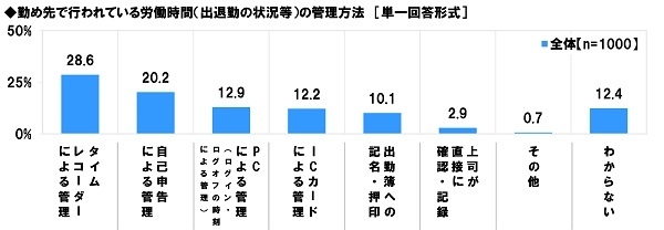 労働時間（出退勤の状況等）の管理方法