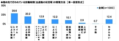 労働時間(出退勤の状況等)の管理方法