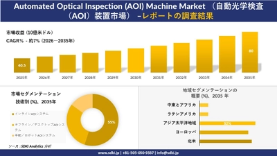 Automated Optical Inspection (AOI) Machine Market （自動光学検査装置市場）傾向、需要、成長分析、および2026－2035年の予測