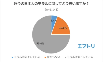 4人に3人が「日本人のモラル」の低下を感じている！ 撮影モラルの低下を感じる場所は 「公共交通機関」「事故・事件現場」を抑えて、「観光地」が1位に。  “人混み”“レア感”が大きな誘因か？