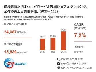 逆浸透海水淡水化市場規模分析レポート：2026年は15836百万米ドルに到達予測