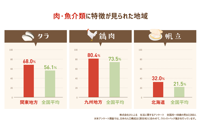 肉・魚介類に特徴が見られた地域