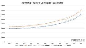 【マンション市場】「第二の大井町」はどこか？ 都心周辺ポテンシャルエリアを探る