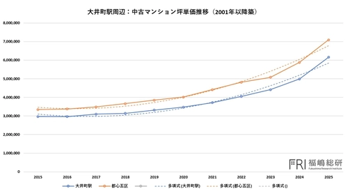 【マンション市場】「第二の大井町」はどこか？ 都心周辺ポテンシャルエリアを探る