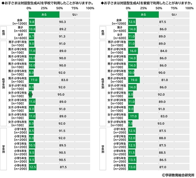 対話型生成AIを利用したことがあるか（小学生）