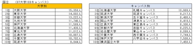 全国765大学を1,160のキャンパスごとに調査 「キャンパス別大学データ」を分析