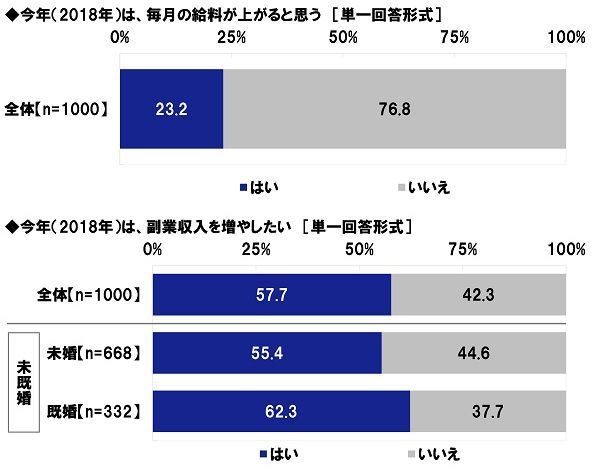 毎月の給料が上がると思う/副業収入を増やしたい