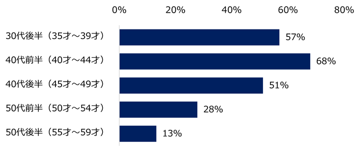 【図5】35才以上のミドル人材を対象とした求人募集が増加すると見込まれる「年齢層」を教えてください。（複数回答可）