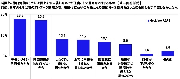 時間外・休日労働をしたにも関わらず申告しなかった理由として最もあてはまるもの