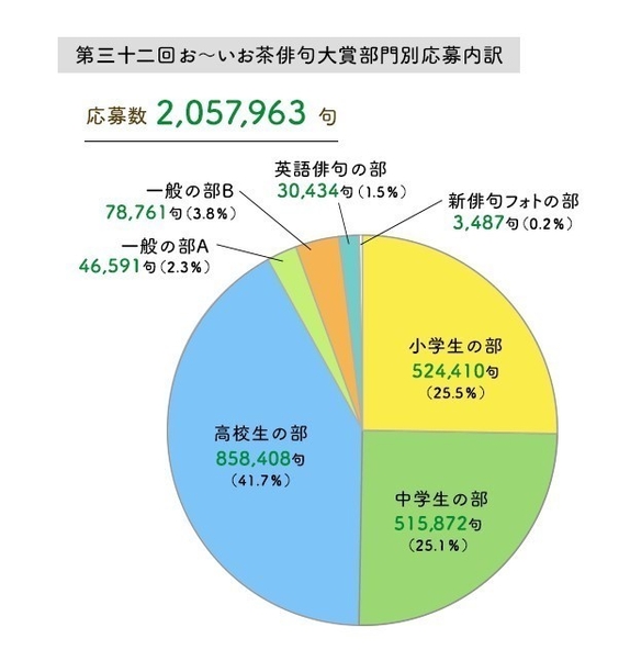 第三十二回応募内訳