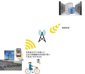 「QRコード」で駐輪機の施錠・解錠・支払いが可能に　 日本綜合開発、『電磁ロックシステム駐輪機』を開発
