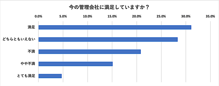 今の管理会社に満足していますか？