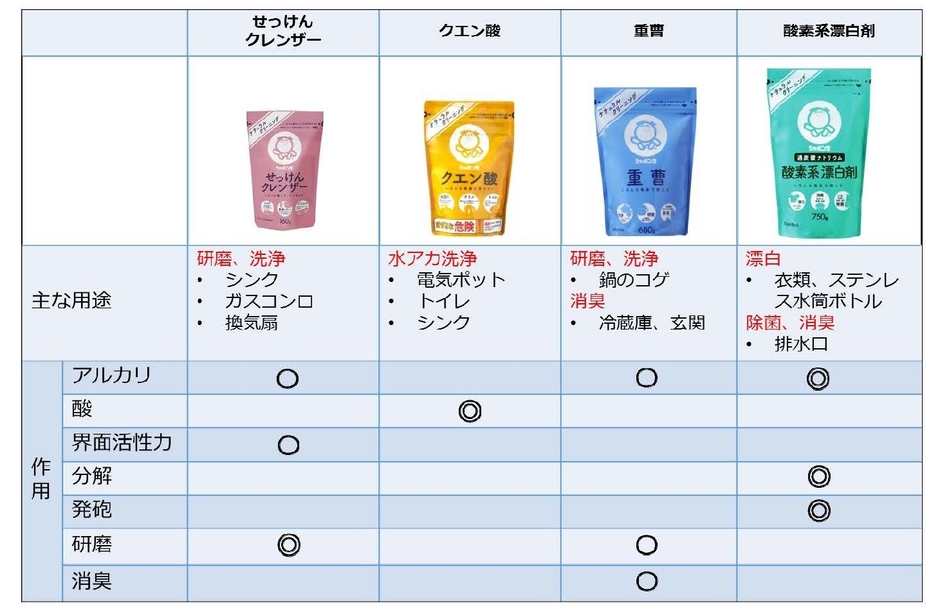 ナチュラルクリーニングシリーズの特徴一覧