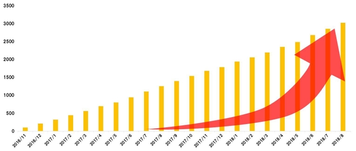 累積登録会員数の推移(2018年8月27日現在)