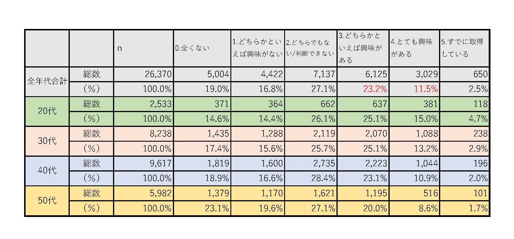 表-2「MBAを取得してみたいと思う等、興味がありますか?」