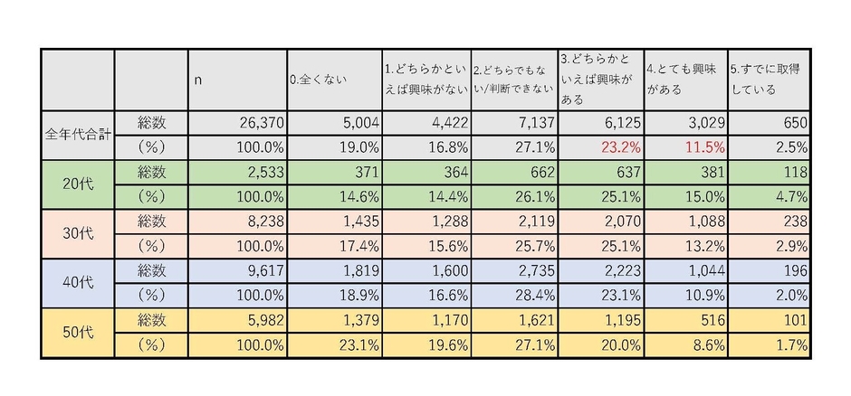 表-2「MBAを取得してみたいと思う等、興味がありますか？」
