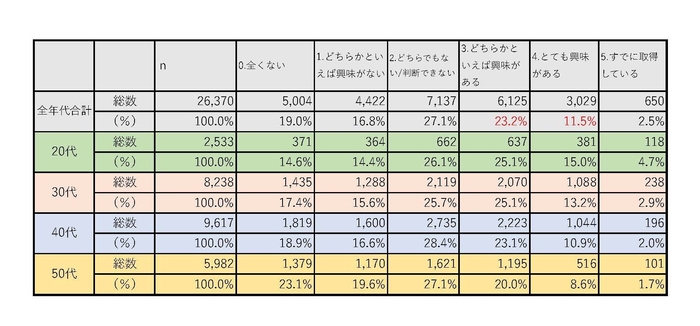 表-2「MBAを取得してみたいと思う等、興味がありますか?」