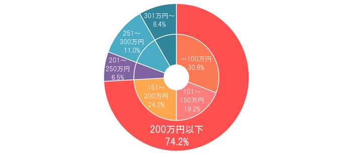 お葬式の費用は総額でどのくらいかかりましたか？（n=1,031）