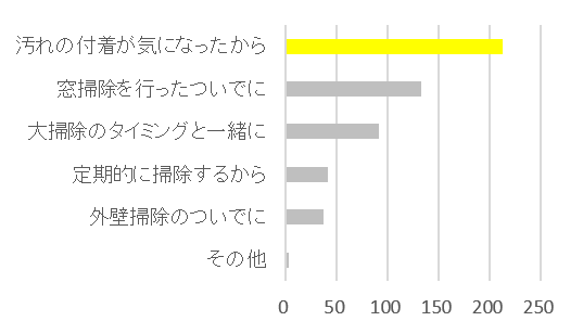 ■Q2 ．何がきっかけで網戸掃除をしますか？（網戸掃除をすると答えた方のみ・複数回答）