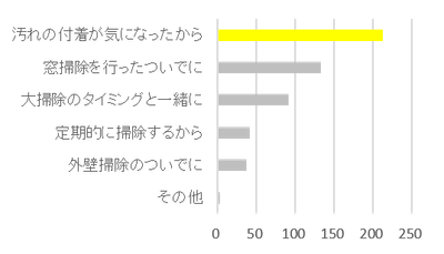 ■Q2 .何がきっかけで網戸掃除をしますか?(網戸掃除をすると答えた方のみ・複数回答)