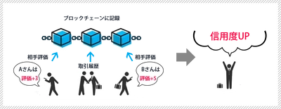 株式会社シーズ、改ざんできない「信用度」を用いた各種P2Pマッチングサービスを10月から展開～　取引履歴や評価をブロックチェーンに記録し、「信用度」に反映　～