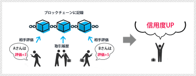 取引履歴・評価をブロックチェーンに記録