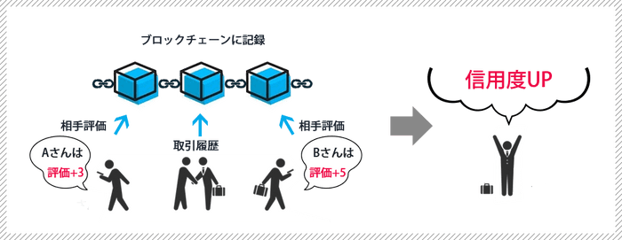 取引履歴・評価をブロックチェーンに記録