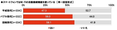スマートフォンではWi-Fiの自動接続機能を使っているか