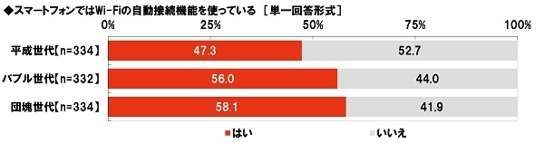 スマートフォンではWi-Fiの自動接続機能を使っているか