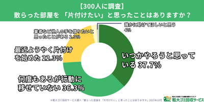 散らかった部屋を「片づけたい」と思ったことはありますか？