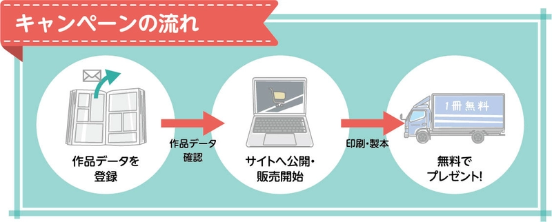 同人作家支援のため、同人誌を1冊無料で製作できる お得なキャンペーンを無期限で実施！
