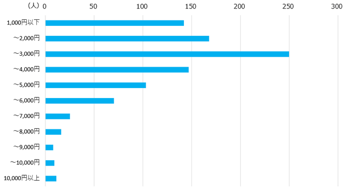 Q. オンライン(ライブ)配信を視聴する場合いくらまでなら払いますか。(日本のオーケストラ演奏約90分間の場合)