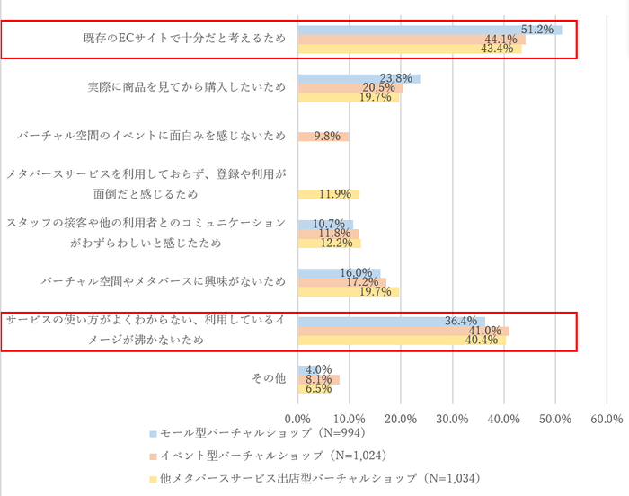 図7b. サービス分類別バーチャルショップを利用したいと思わない理由(利用未経験者)