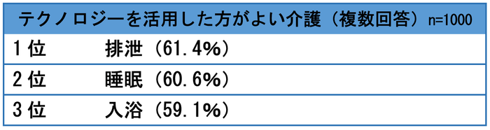 3ー4「テクノロジーを活用した方がよい介護」