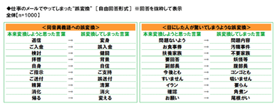 ビジネスパーソンがやってしまった誤変換