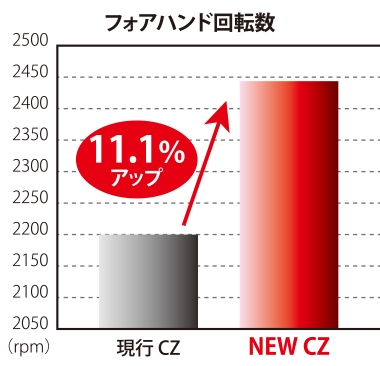 フォアハンド回転数