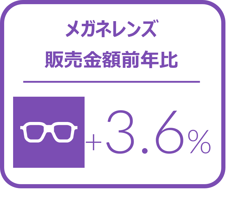 メガネレンズにおける1-3月金額前年比は3.6%増と堅調に推移、カラーコンタクトレンズは4.7%増と好調