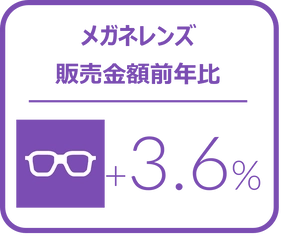 メガネレンズにおける1-3月金額前年比は3.6%増と堅調に推移、カラーコンタクトレンズは4.7%増と好調