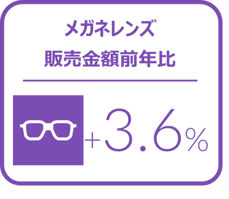 メガネレンズにおける1-3月金額前年比は3.6%増と堅調に推移、カラーコンタクトレンズは4.7%増と好調