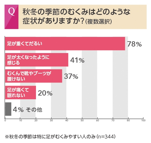 秋冬の季節のむくみの症状