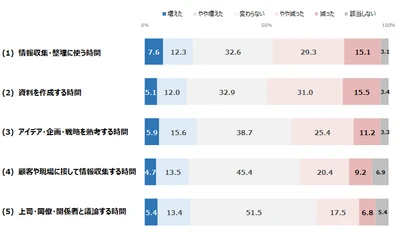 AI活用で作業は速くなった　 では、「考える」時間は増えた？ 「企画・マーケティング職におけるAI活用と “考える時間”に関する調査」の結果を公表